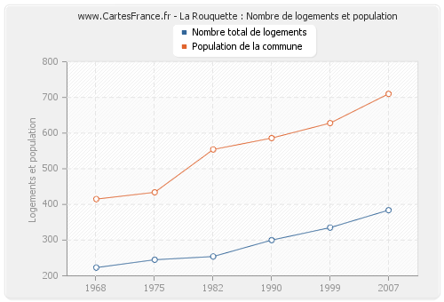 La Rouquette : Nombre de logements et population